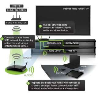 Amped Wireless AV3000 A/V Net Connect Home WiFi Network Bridge   for 